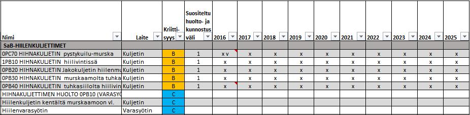 41 Taulukko 9. Kunnossapidon kohteet SaB-kuljetinjärjestelmälle vuosina 2016 2025. SaB-kuljettimien kunnossapitoa jatkeisiin vuosittain. Rullia ja hihnoja vaihdettaisiin tarvittaessa. 5.1.7 SaA:n hiilenkuljettimet A-laitoksen hiilenkuljettimia on viime vuosina huollettu muutaman vuoden välein ja hihnoja vaihdettu tarvittaessa.