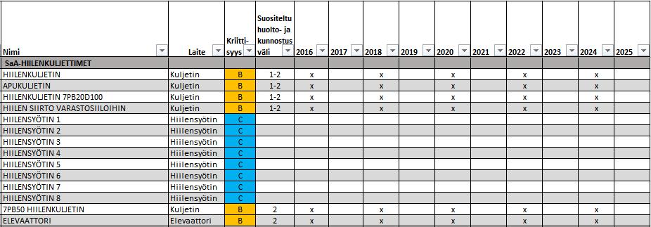 Taulukossa 10 on esitetty kunnossapitosuunnitelma SaA-laitoksen hiilenkuljetinjärjestelmälle vuosille 2016 2025. Taulukosta on rajattu pois kunnostushistoria vuosilta 2000 2015. Taulukko 10.