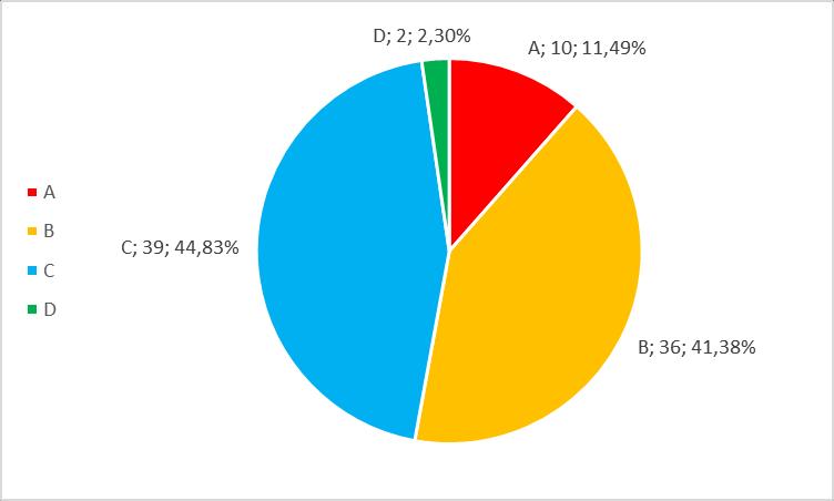 44 Kuva 10. Rikinpoistolaitoksen kriittiset laitteet. Kuvasta 10 huomataan, että C-luokkaan sijoittuu suurin osa tarkastelussa olleista laitteista eli noin 45 prosenttia.
