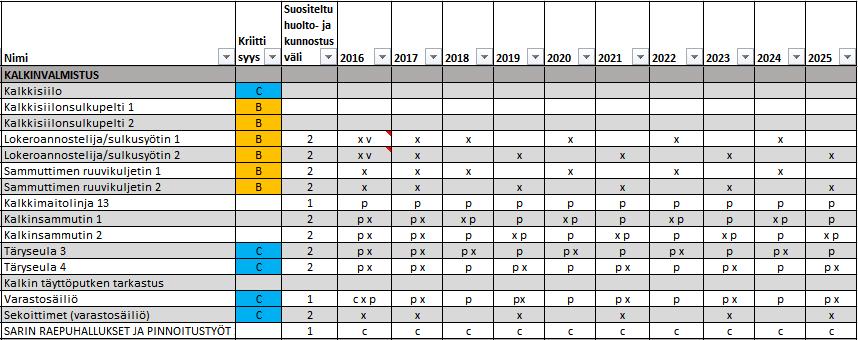 45 varastosäiliön pesu ja huolto lokeroannostelijan 1 ja 2 huolto kalkinkuljetusruuvin 1 ja 2 huolto varastosäiliön sekoittimen 1 ja 2 huolto kalkkimaitolinjan pesu.