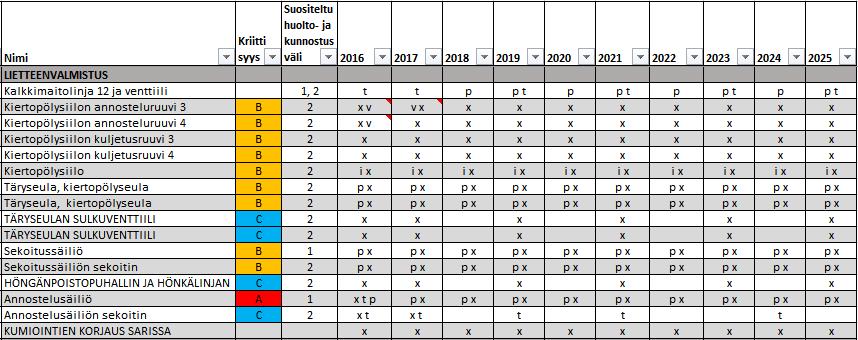46 täryseulan 1 ja 2 pesu ja huolto täryseulan venttiilin 1 ja 3 huolto kalkkimaitolinjan venttiilien tarkistus sekoitussäiliön pesu ja huolto sekoitussäiliön sekoittimen huolto annostelusäiliön pesu