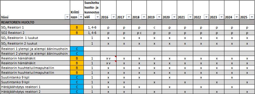 47 5.2.4 Reaktorit Reaktorien katot pinnoitetaan noin viiden vuoden välein. Lisäksi niiden kattoja joudutaan kunnostamaan tarpeen mukaan muutaman vuoden välein.
