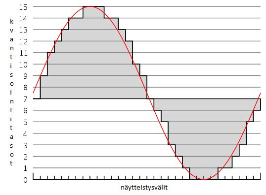 3 Kuva 1 Sinisignaali ja sen diskreetti esitys PCM:llä [3] Kuvassa sinisignaali on punaisella ja harmaa alue on 4-bittisellä PCM-muunnoksella saatu diskreetti esitys.