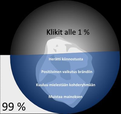 Digimainonta 2017 Mitä klikkiprosentti jättää kertomatta? Digimainonnan vaikutuksesta näkyy vain pieni osa pinnalle.