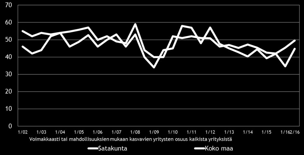 Pk-yritysbarometri, syksy 2016 Alueraportti,Satakunta 13 5. PK-YRITYSTEN KASVUHAKUISUUS JA UUSIUTUMINEN Taulukko 5.