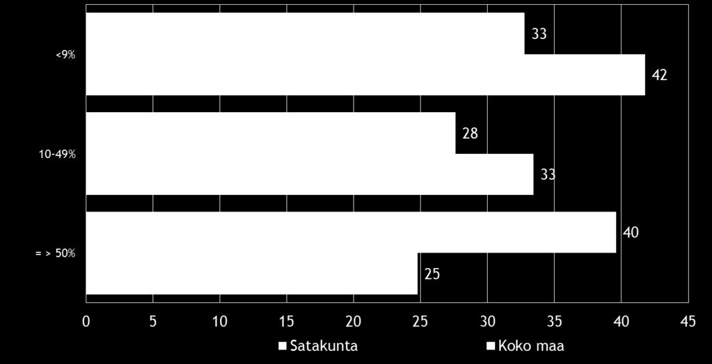 16 Pk-yritysbarometri, syksy 2016 Kahdella viidestä koko maan ja kolmasosalla alueen suoraa vientitoimintaa harjoittavista