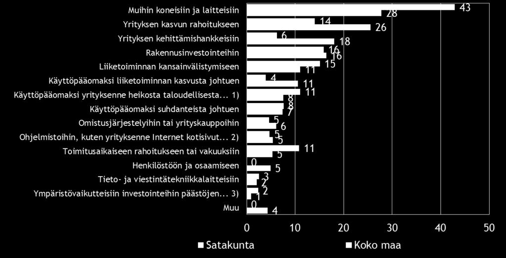 26 Pk-yritysbarometri, syksy 2016 Koko maassa kuten myös Satakunnan alueella ulkopuolista rahoitusta aiotaan käyttää yleisimmin muihin koneisiin ja laitteisiin.