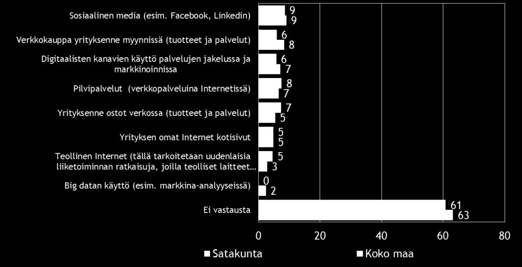 28 Pk-yritysbarometri, syksy 2016 Sosiaalinen media on yleisin digitalisoitumiseen liittyvä työkalu/palvelu, joka pkyrityksissä aiotaan ottaa käyttöön seuraavien 12 kuukauden aikana.