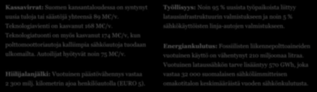 2015 vs. 2030 Sähköisen liikenteen SEURAAJA-skenaario 2030: 210 000 henkilöautoa ja 900 linja-autoa kulkee sähköllä +89 M vaihtotase +1 500 henkilötyövuotta -210 milj.