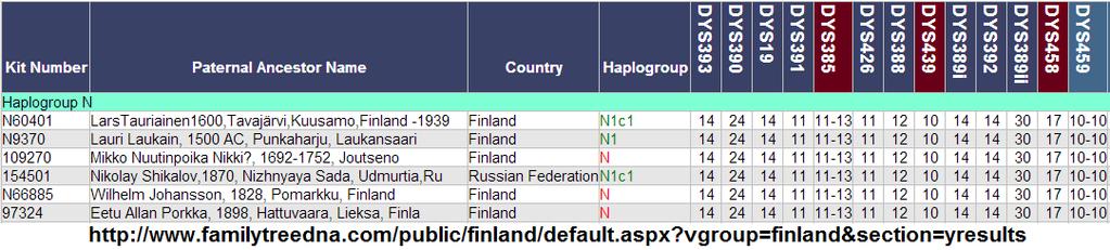 Emäs (nucleotide): DNA koostuu yksittäisistä emäksistä, joita ovat T (tymiini), C (sytosiini), A (adeniini) ja G (guaniini). Mutaatio (mutation): emäksen muuttuminen toiseksi.