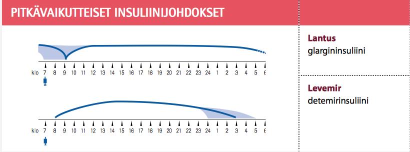 22 Perusinsuliinin määrän ollessa sopiva ja vaikutuksen tasainen, ei verensokeri pääse laskemaan liikaa, vaikka syöminen myöhästyisi tai jäisi kokonaan välistä.