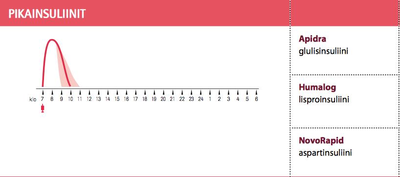 23 5.4 Pikainsuliini Monipistoshoidossa pikainsuliini (Kuvio 3) on yleisin käytetty ateriainsuliini, joillakin saattaa olla käytössä myös lyhytvaikutteinen insuliini.