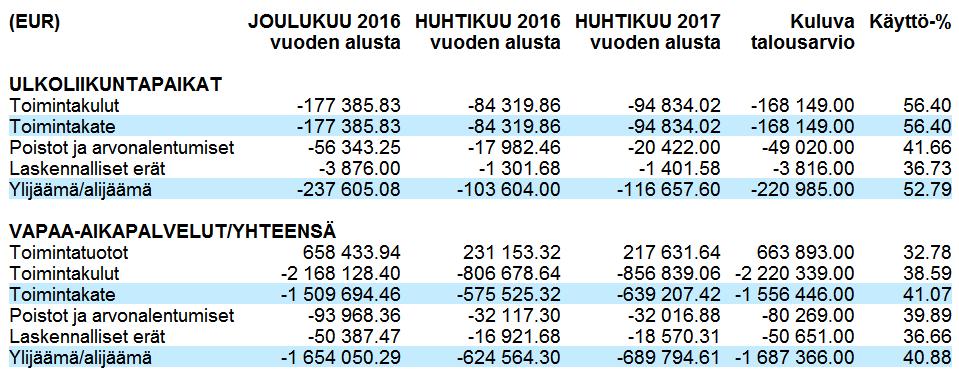 Vapaa-aikapalvelut yhteensä 2.