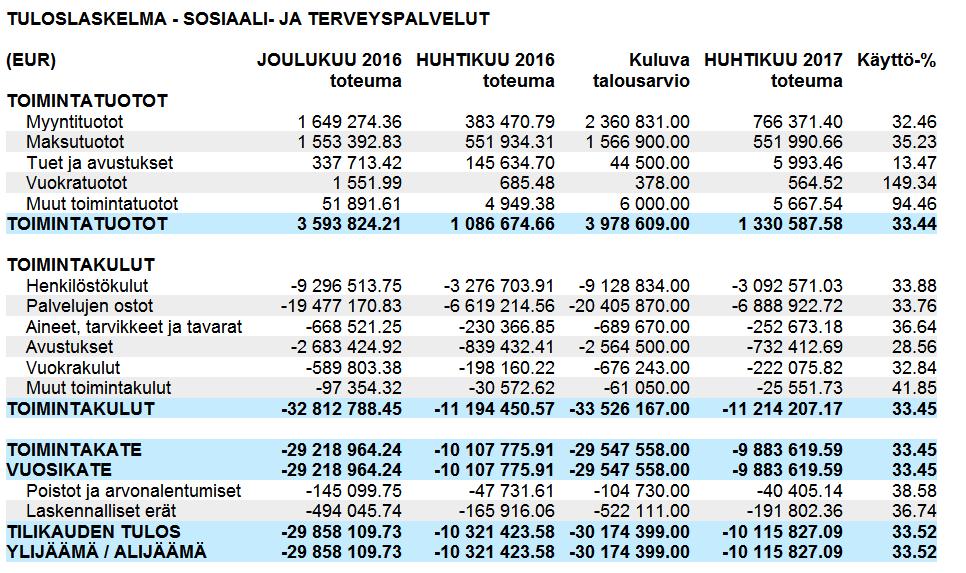 Toteutunut 1.1.-30.4.