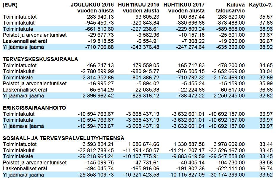 Sosiaali- ja terveyspalvelut yhteensä Hammashoito 2.5 TEKNISET PALVELUT OSAVUOSIKATSAUS Toimialajohtaja katsaus Tarkastelujakso kattaa vuoden ensimmäisen kolmanneksen, eli 33,3 % -osuuden.