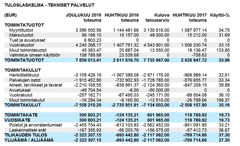 Seuranta / osavuosikatsaus 1/2017 - ei toimenpiteitä - 7.