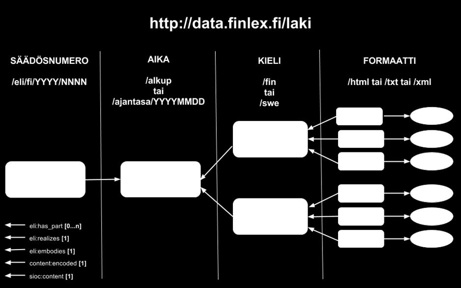 Eurooppalaisista lainsäädännön standardeista - ELI ELIn URIt (Uniform Resource Identifier) tunnistavat