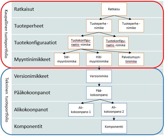 ja Kim 1996) Vertikaalisen tuoteportfolion tasojen tunnistaminen on tärkeää, jotta kaikkialla yrityksessä tunnistetaan, mikä on yrityksen tuote. (Tolonen ym.