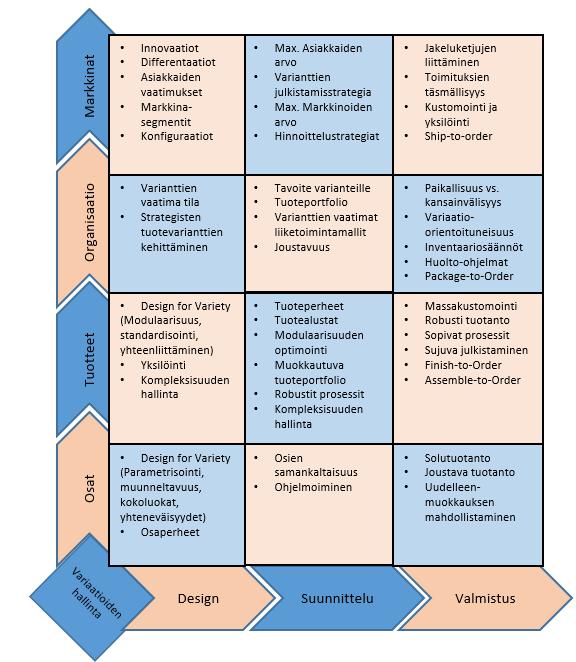 Kuva 8: Tuotevariaatioiden johtaminen (mukaillen, ElMaraghy ym. 2013)