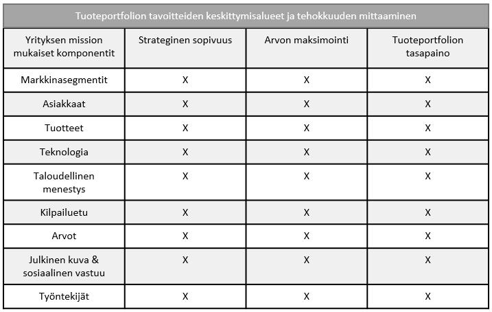 Kuva 9: Tuoteportfolion tavoitteet ja mission komponentit (mukaillen, Tolonen ym. 2014) Jugendin ym.