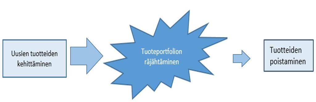 saavuttamiseksi tulee täydellisessä tuoteportfoliossa vanhoja tuotteita poistaa aina, kun uusia tuotteita julkaistaan. (Tolonen ym. 2015, Tolonen ym.