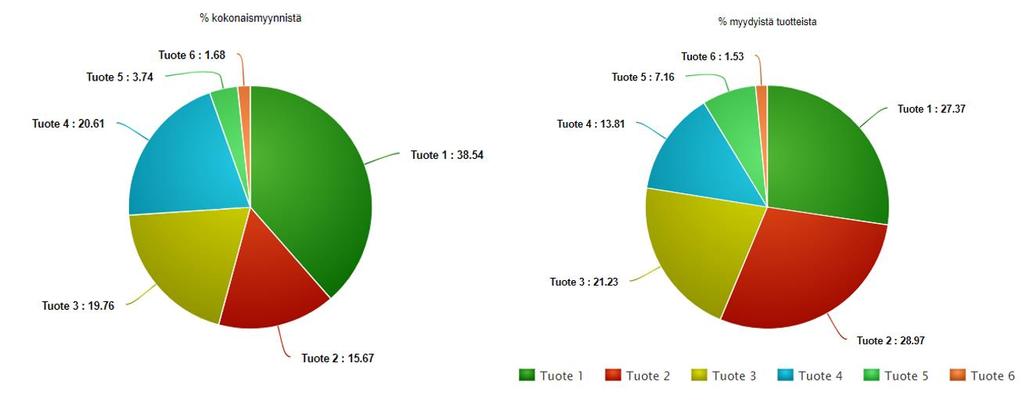 Kuva 14: Edellisvuoden myynnit käytettyjen teknologioiden mukaan Analyysi sisältää ilman yhtenäistä tuotealustaa myydyt ilmanvaihtokoneet.