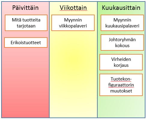 Kun nimikkeille ei tarjota enää huoltoa tai varaosia, siirretään niiden data arkistoitavaksi. Dataa säilytetään lain vaatiman ajan. 3.