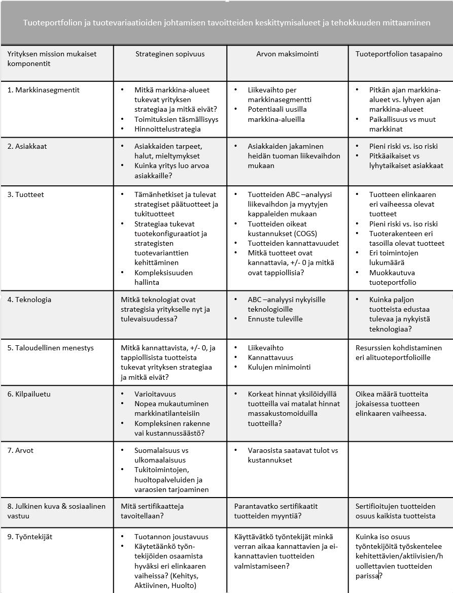 Kuva 18: Ehdotettu MS-PPM matriisi tapausyritykseen Mallissa on käsitelty tuoteportfolion ja tuotevariaatioiden johtamisen keskeisimmät alueet