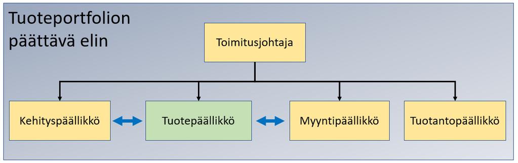 tuotepäällikön nimike voi olla myös tuoteportfoliopäällikkö, mutta koska hän tulee kohdeyrityksessä todennäköisesti toimimaan tuoteportfolion analysoinnin ohella myös myynnin henkilönä, on hänen