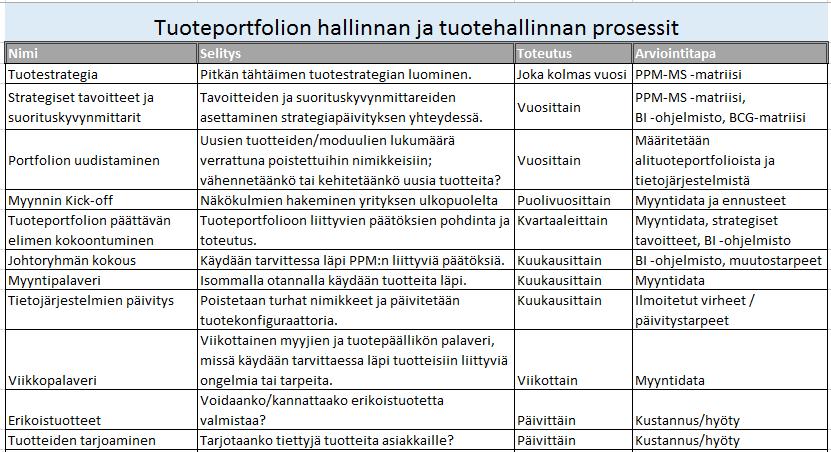 Kuva 24: ehdotetut PPM ja tuotehallinnan prosessit yrityksessä Nykyiset tuotehallinnan käytänteet pysyvät edelleen aktiivisessa käytössä yrityksessä, mutta niiden rinnalle tuodaan järjestelmällisen