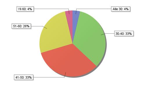 18 teella. Esim. jos 90 % vastaajista olisi ollut kokemattomia, niin tulokset voisivat olla erilaisia kuin jos 90 % vastaajista olisi erittäin kokeneita. Kuva 1. Vastaajien ikä (n = 27).