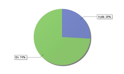 19 Kuva 3. Kuinka montaa työn ohessa harjoittelua suorittanutta opiskelijaa olet ohjannut (n = 27)?