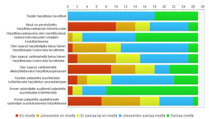 20 6.2 Harjoitteluvastaavan rooli Harjoitteluvastaavan roolista kysyttiin väittämämuodossa kysymyksiä.