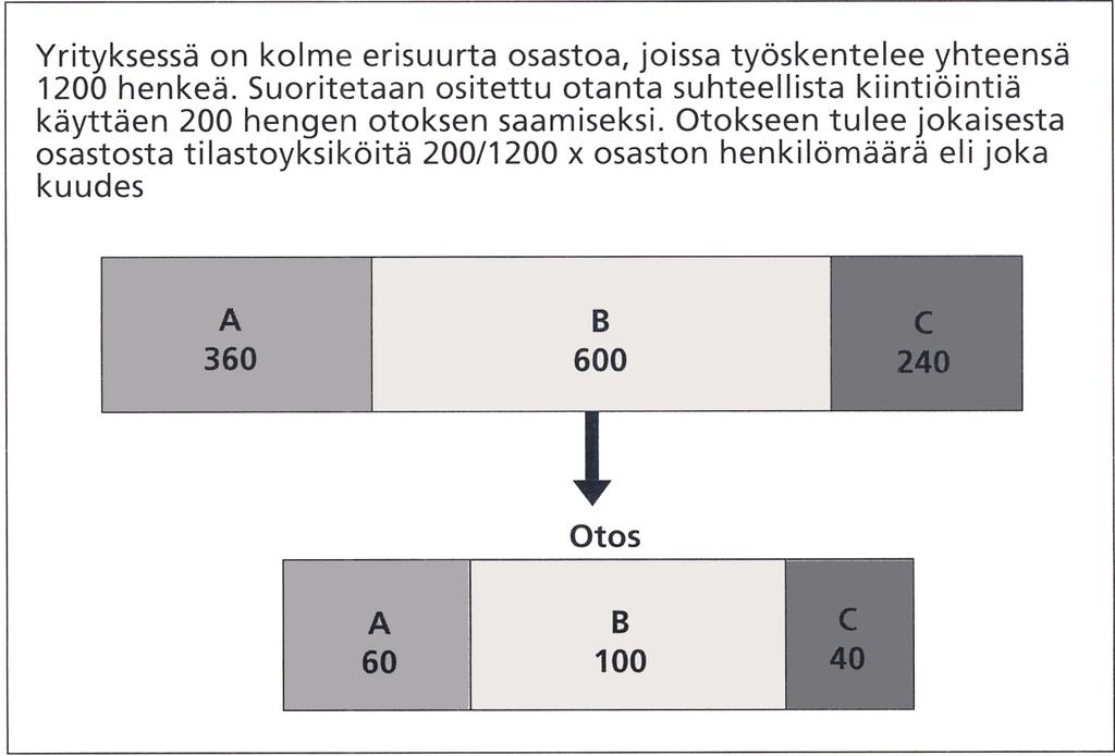 Esimerkki ositetun otannan suorittamisesta suhteellista kiintiöintiä käyttäen (Heikkilä, 1998). 2.4.
