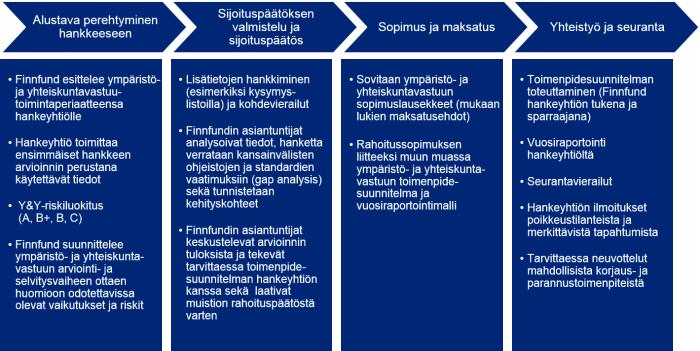 Ympäristö- ja yhteiskuntavastuu Finnfundin rahoitusprosessissa Ilmastonmuutos Finnfund pyrkii rahoittamaan sellaisia hankkeita, jotka vähentävät kasvihuonekaasupäästöjä tai auttavat sopeutumaan