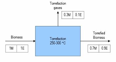 11 Kuva 2. Torrefioinnin energiatase (Bergman 2005, s. 12). 3.