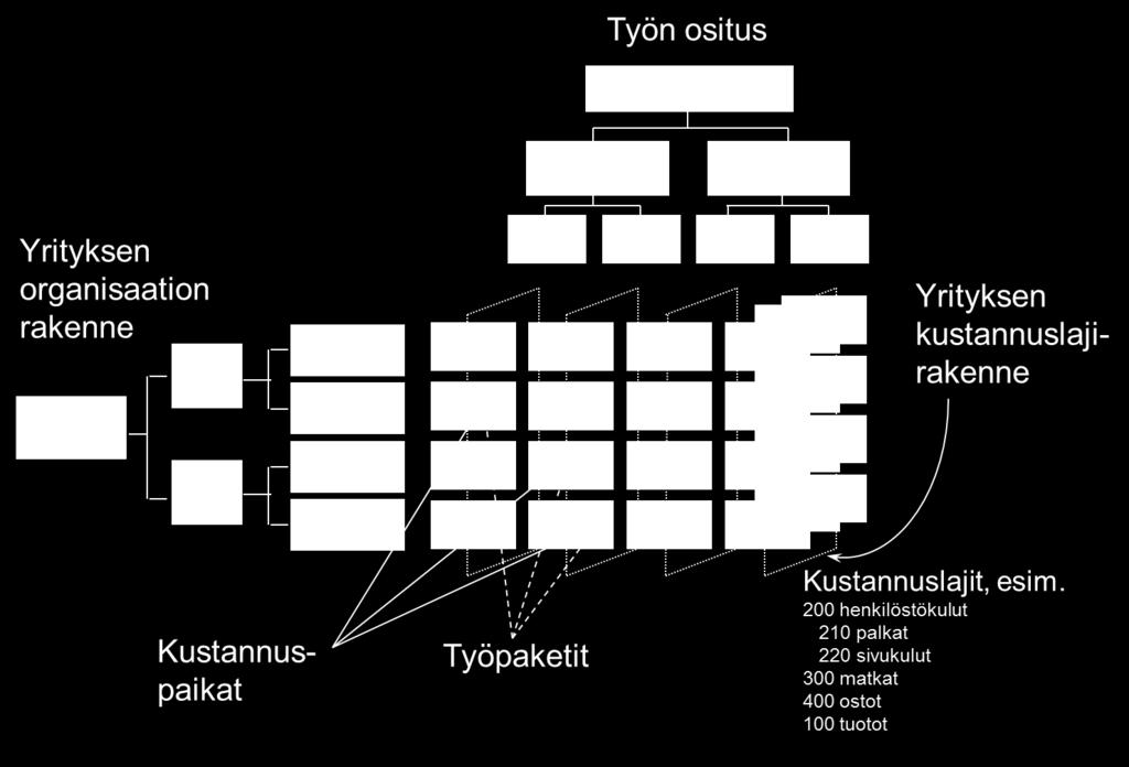 Hierarkiset rakenteet