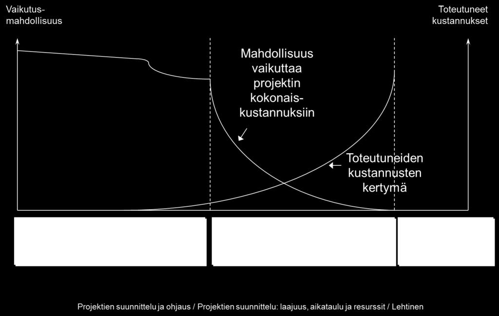 Projektin elinkaari: Toteutuneet