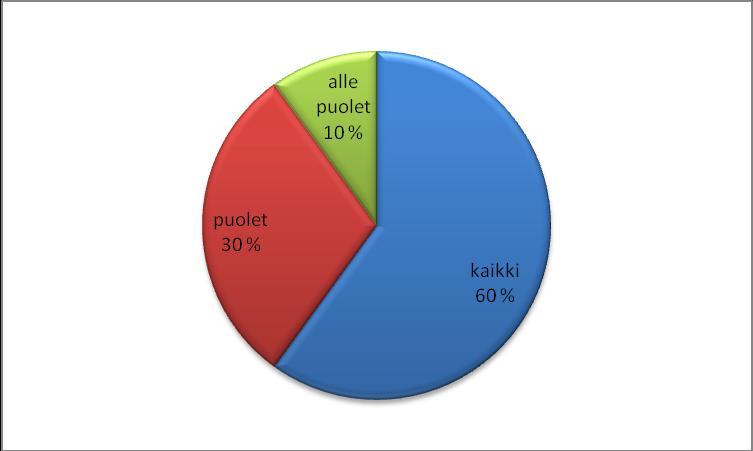 Kuvio 7 Kuviosta selviää hyödynnettävän villan osuus villan kokonaismäärästä. Vastaajista 64 % sai tuloja villasta. Yksi tosin mainitsi että ainakin toivottavasti saisi tuloja villasta.