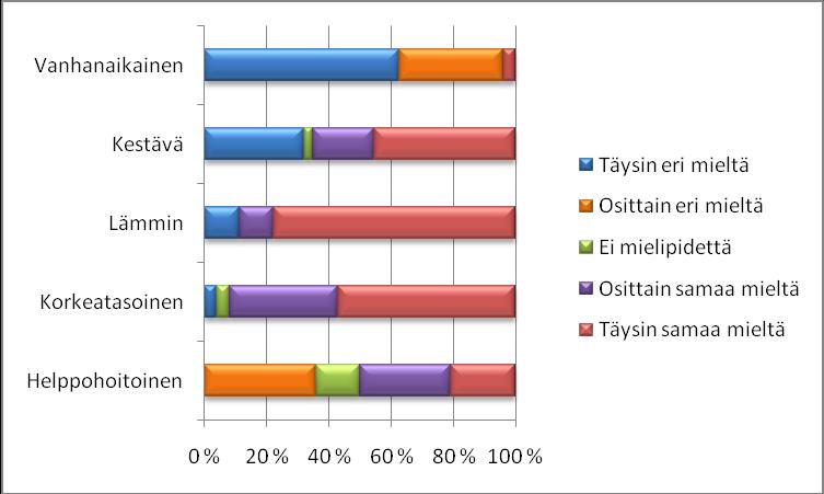 mieltä villan lämpimyydestä oli 92 %, osittain samaa mieltä oli 4 % ja täysin eri mieltä oli myös 4 %. Villaa piti korkeatasoisena materiaalina 57 % ja osittain samaa mieltä oli 35 %.