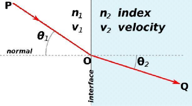 Error Sources Atmospheric Effects Source: http://en.wikipedia.