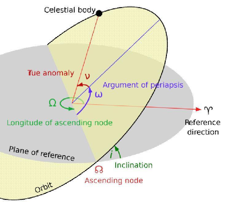 Satellite Positioning Keplerian Elements Source: http://en.wikipedia.