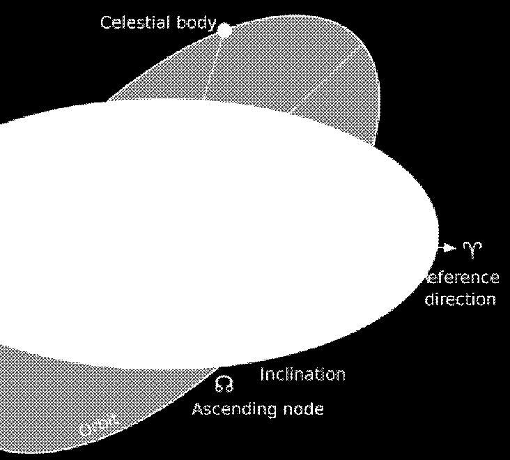 diameter/size of the ellipse See Lecture I Orientation of orbital plane specified by: Inclination: tilt of the reference plane Right ascension of ascending node: