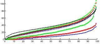 Accuracy and Consistency Consistency often represented using a table that contains accuracy at