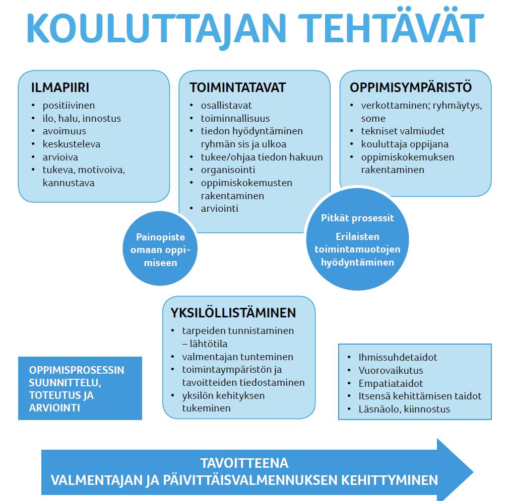 KOULUTTAJAN ROOLIT Tiedon jakaja Verkoston rakentaja Haastaja/sparraaja Tavoitteen kirkastaja/muistuttaja Kysymysten esittäjä Oma ajatus/filosofia kirkkaana Arviointi Mikä onnistui?