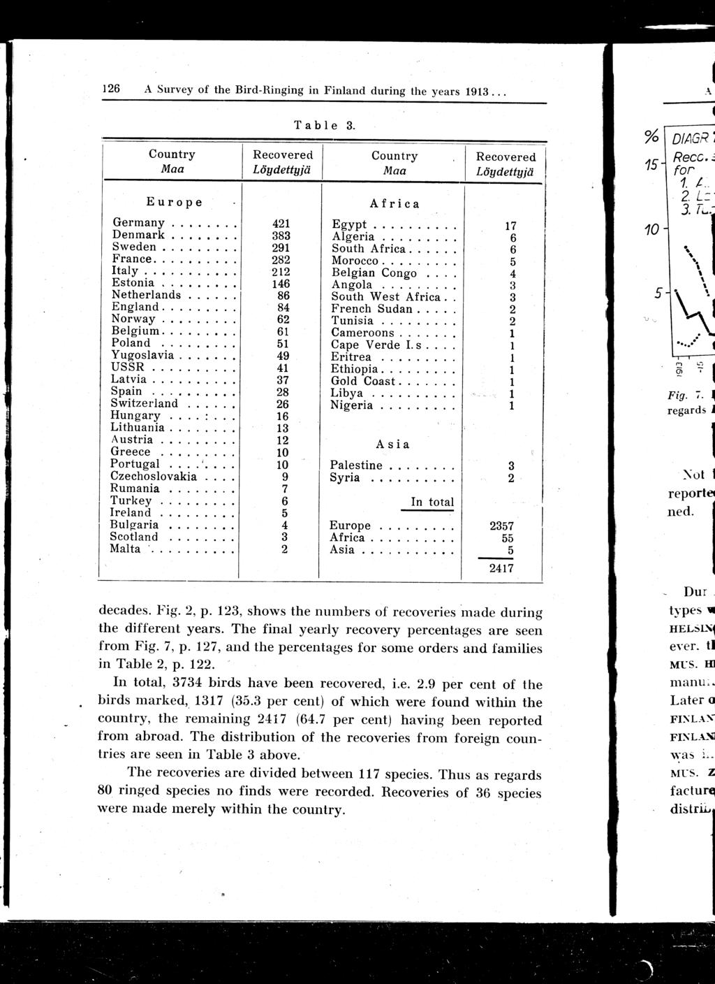 126 A Survey of the Bird-Ringing in Finland during the years 1913... decades. Fig. 2, p. 123, shows the numbers of recoveries made during the different years.