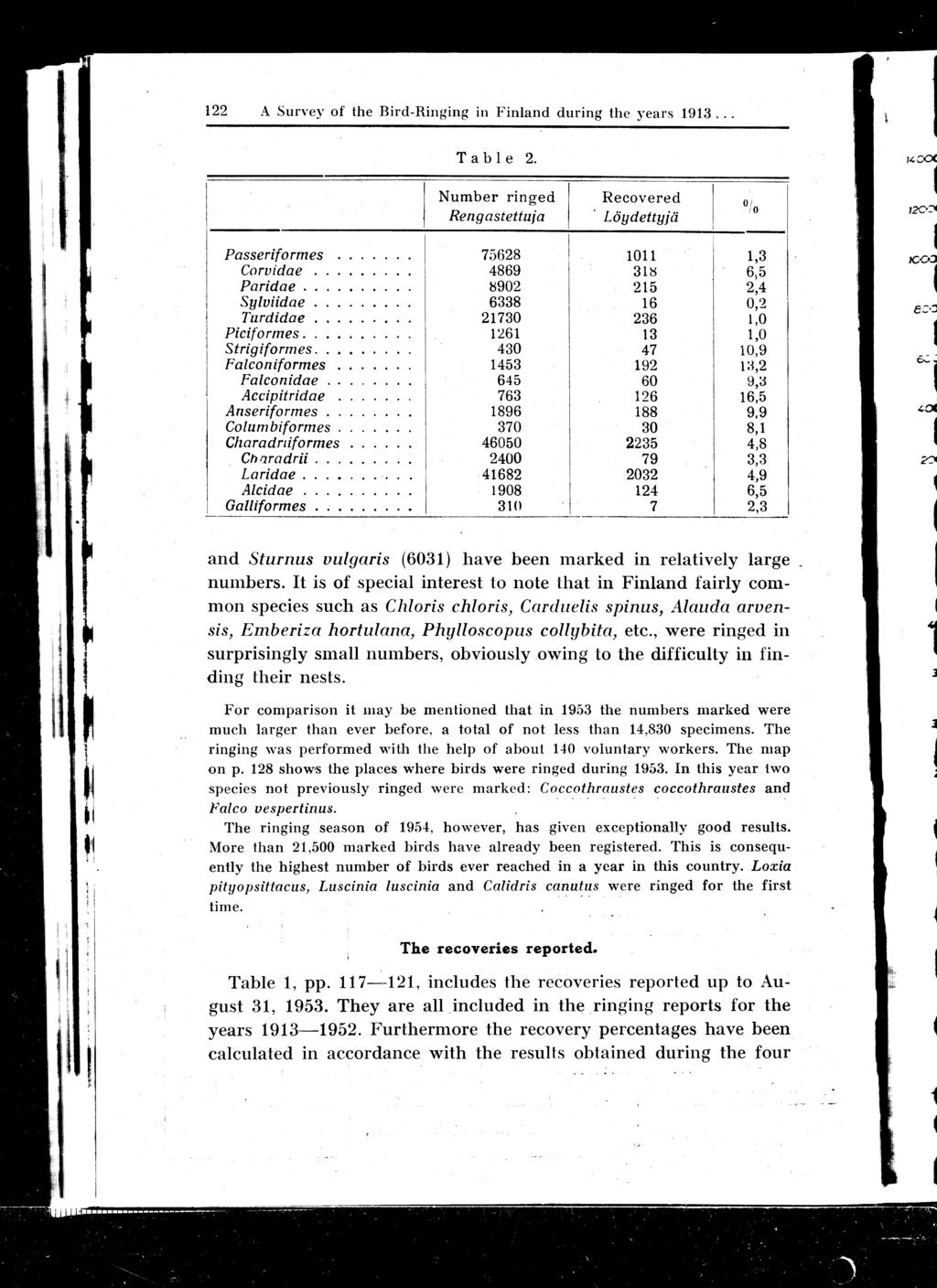 122 A Survey of the Bird-Ringing in Finland during the years 1913... Table 2. Number ringed Rengastettuia, Recovered 0/0 Loydettyid... Passeriformes....... 75628 1011 1,3 Corvidae.