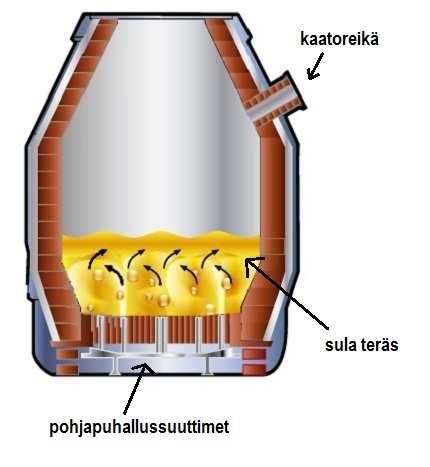 menetelmässä, mutta fosforin kuonautuminen on OBM-menetelmässä täydellisempää sulan sekoittumisen vuoksi. (7, s. 34.) KUVA 4.