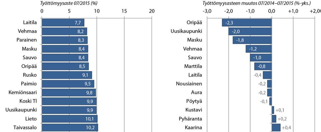 Varsinais-Suomen kuntien työttömyysaste ja