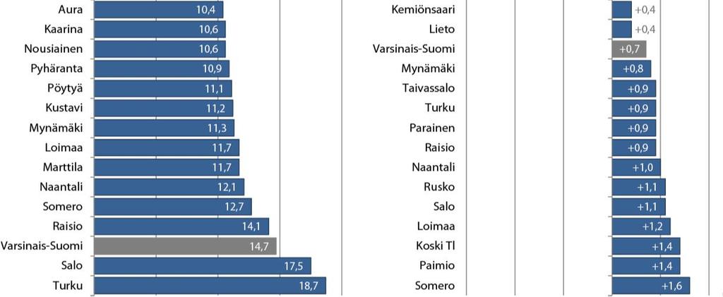 HUOM! Työpaikkoja on V-S:ssa vuonna 2015
